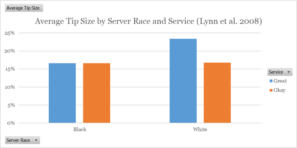 Tipping And Discrimination: Great Service Didn't Benefit Black Servers