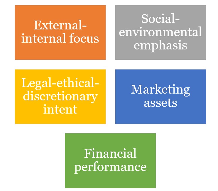Academic Sustainable Marketing Research Themes