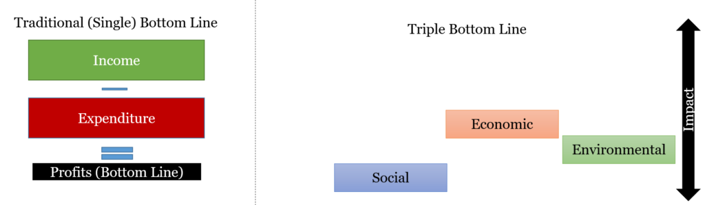 Triple Bottom Line