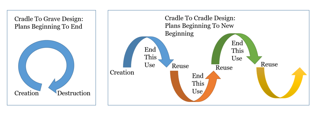 Cradle To Cradle Design: Eliminating The Concept Of Waste
