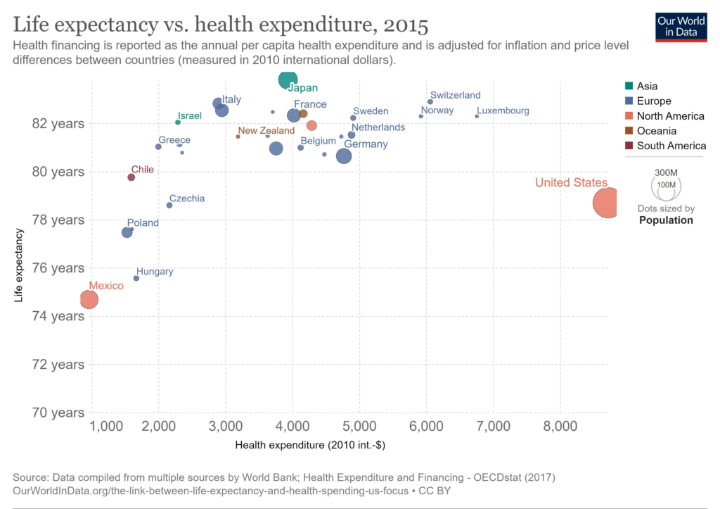 Life Expectancy Versus Health Spending From The Great Our World In Data Website https://ourworldindata.org/grapher/life-expectancy-vs-health-expenditure