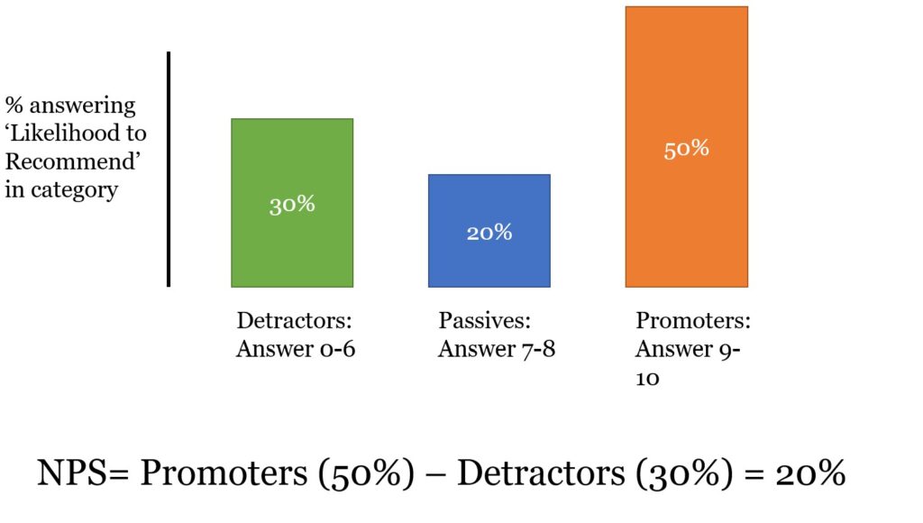 NPS And Casino Patrons: How To Calculate NPS