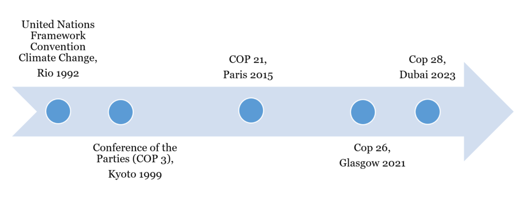 Selected Climate Conferences