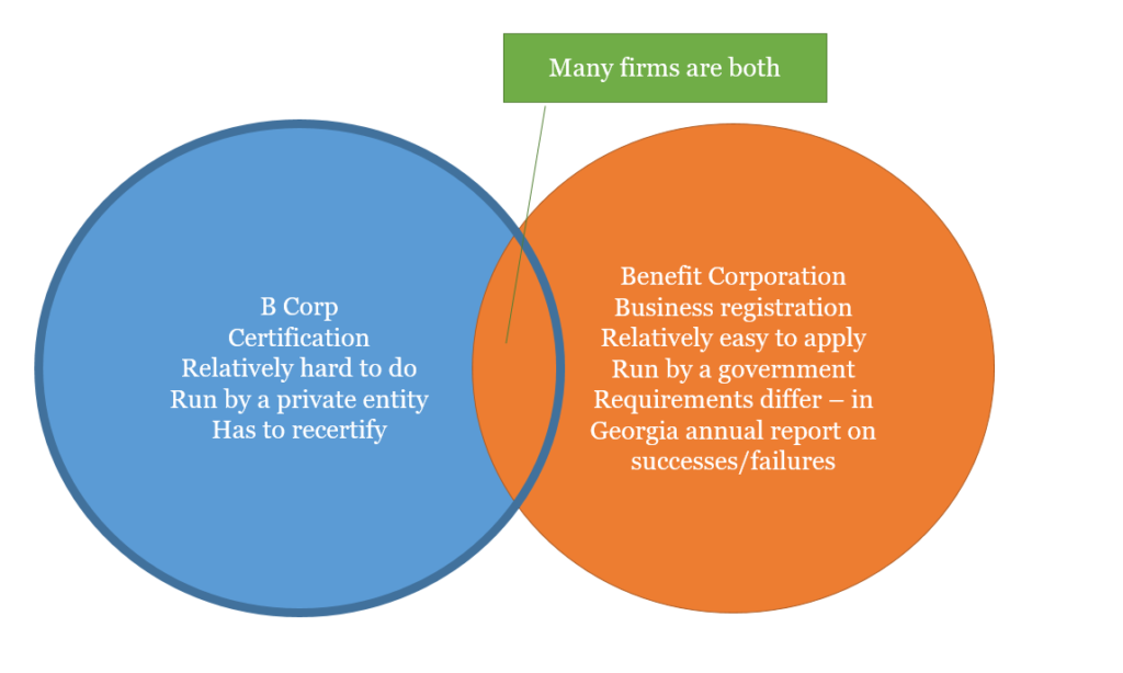 Benefit Corporation Versus B Corp