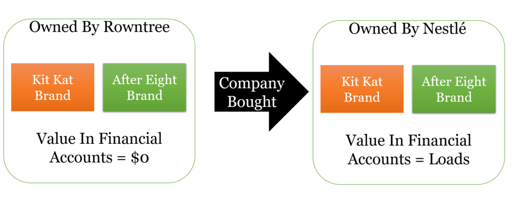 Acquisition Magically Increases The Value Of A Firm's Assets