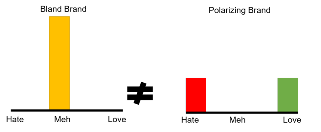 Distribution Of Preferences Matters