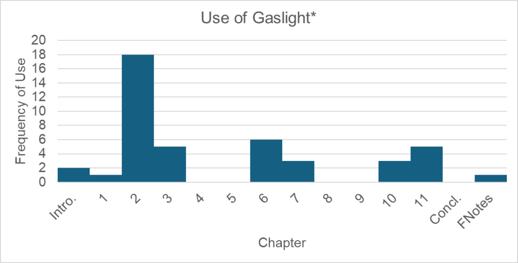 Use Of Gaslighting In The Profiteers