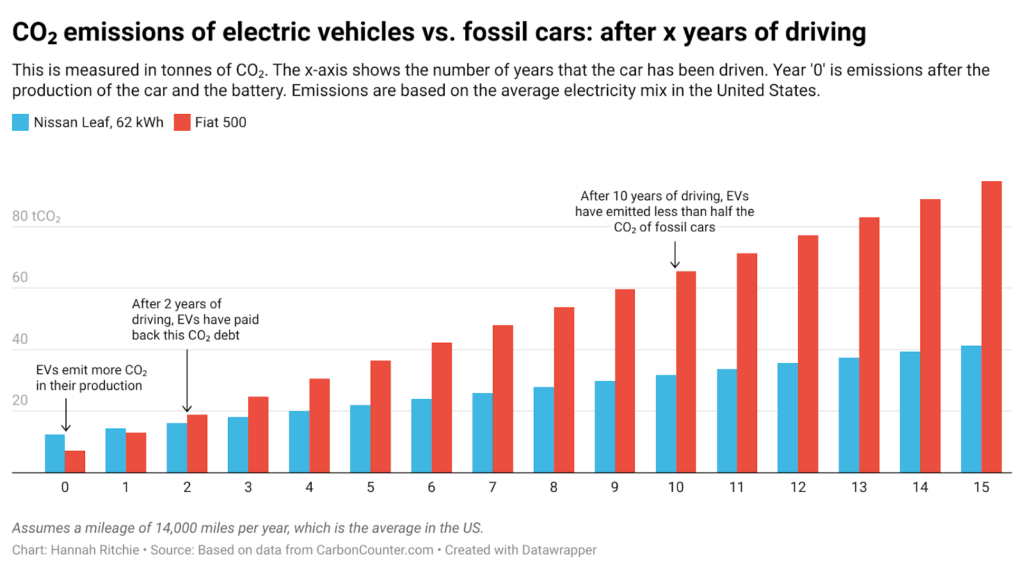 Benefits Of EVs