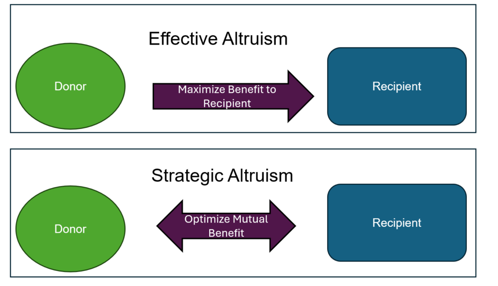 Effective and Strategic Altruism