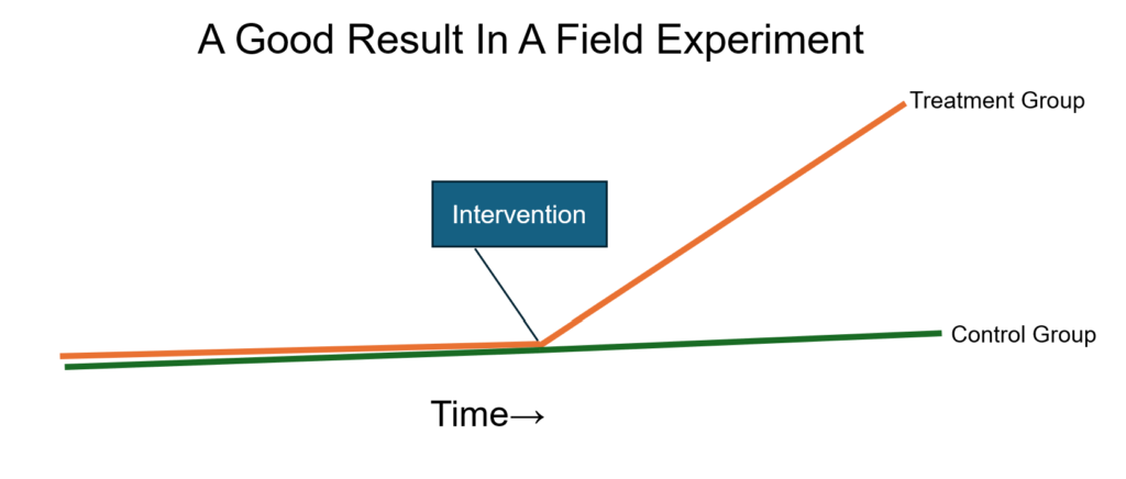 A Good Result In A Field Experiment