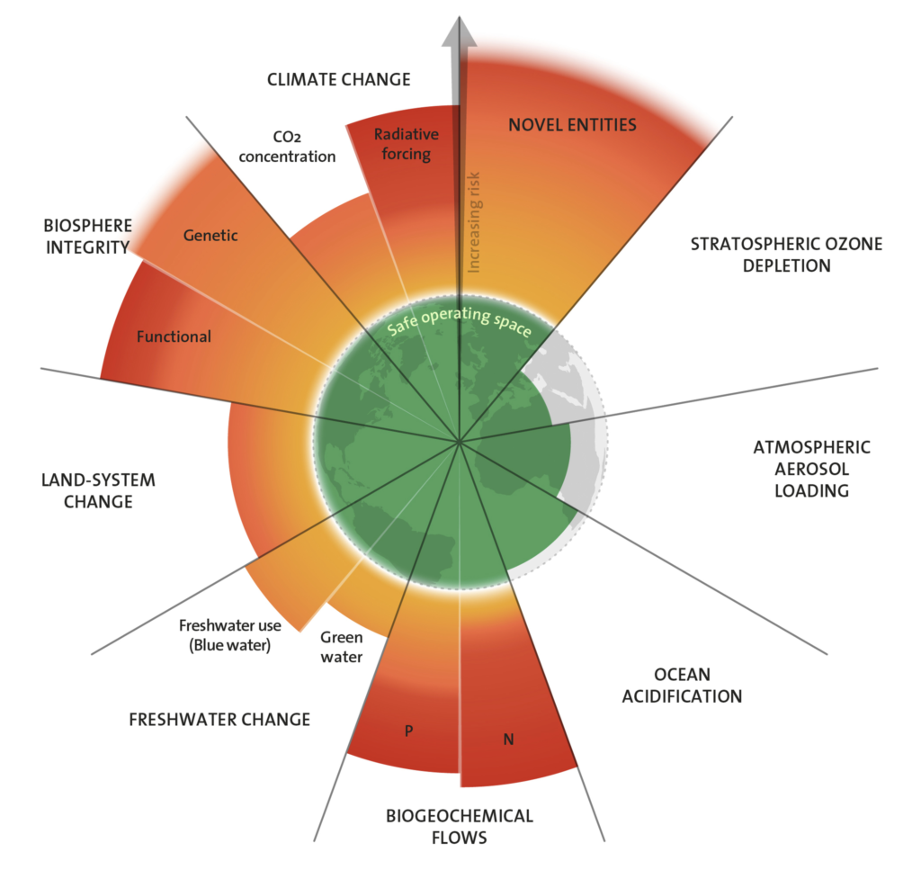 Planetary boundaries from the Stockholm Resilience Center