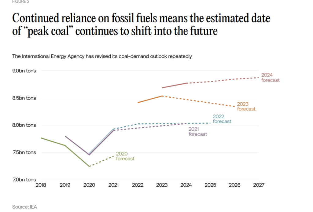 Reliance on coal is still too high