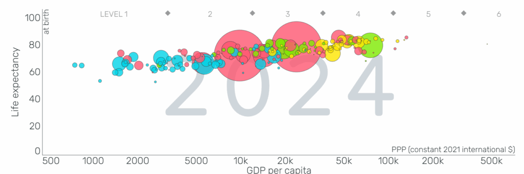 Figure plotting life expectancy against GDP from Gapminder, https://www.gapminder.org/tools/