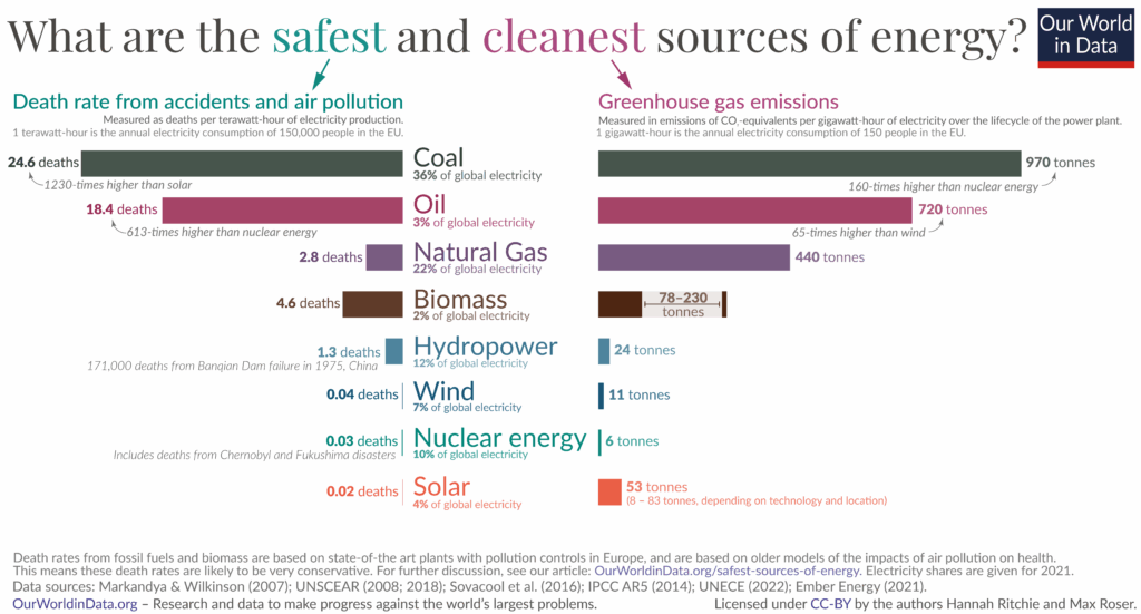 Is Solar As Bad As Coal? No, Of Course Not