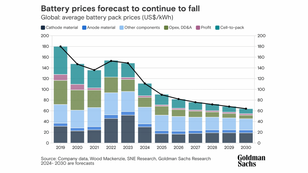 Look At Battery Prices If You Want To See Potential Solutions
