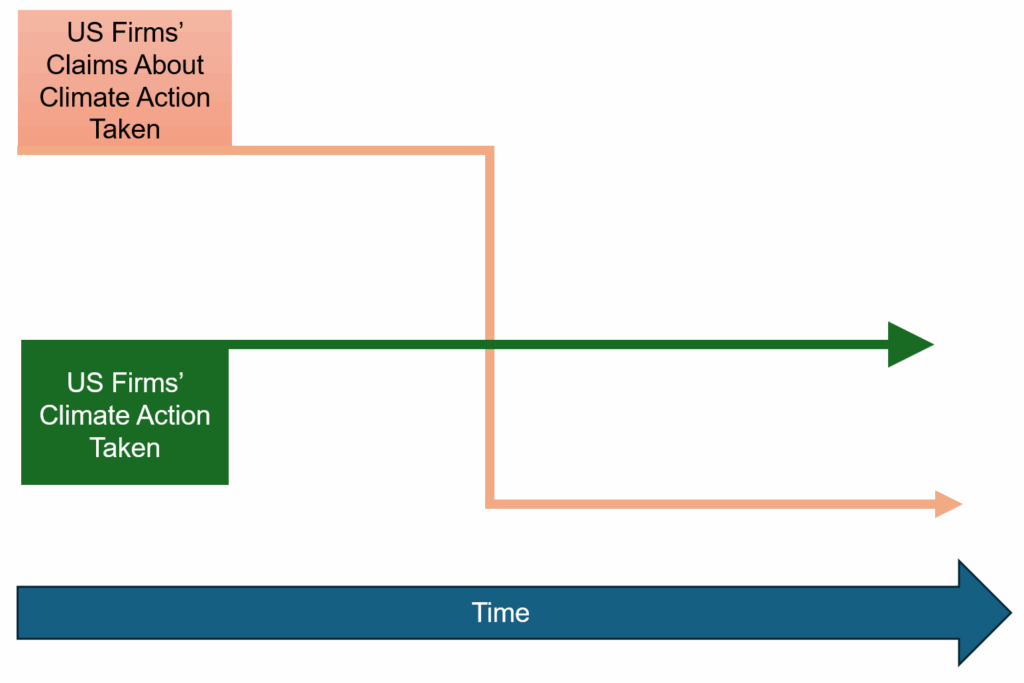 Greenhushing: US Firms No Longer Shout Much About Their Climate Action