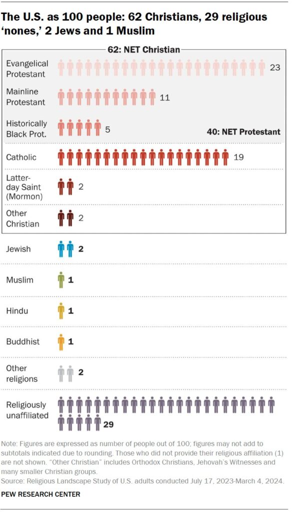 Religious Diversity In The US, From Pew Research, https://www.pewresearch.org/short-reads/2025/11/13/if-the-u-s-had-100-people-charting-americans-religious-affiliations/