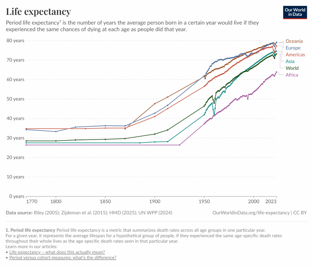 Astonishing Life Expectancy Improvements Worldwide Two Hundred Years