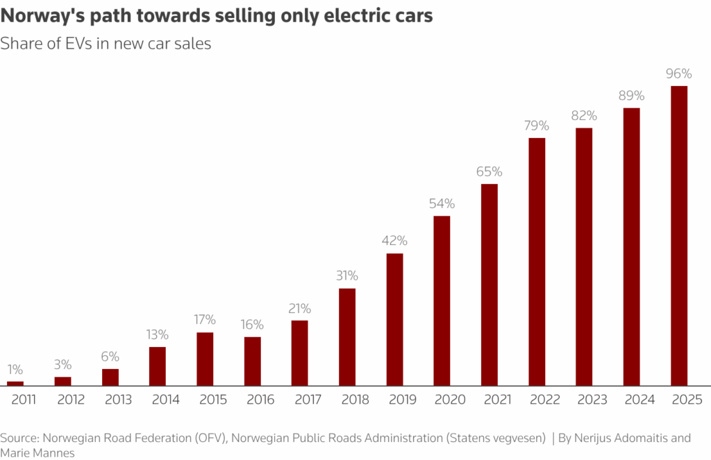 EV Sales In Norway to 2025