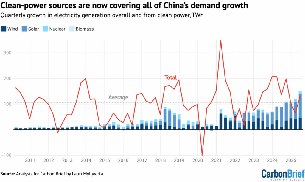 Dramatic Increases In Renewable Energy Sources In China, from Carbon Brief, https://www.carbonbrief.org/analysis-record-solar-growth-keeps-chinas-co2-falling-in-first-half-of-2025/