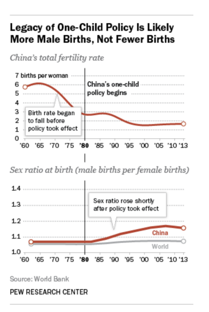 Graph of male to female births in China from Pew Research https://www.pewresearch.org/short-reads/2015/11/20/will-the-end-of-chinas-one-child-policy-shift-its-boy-girl-ratio/