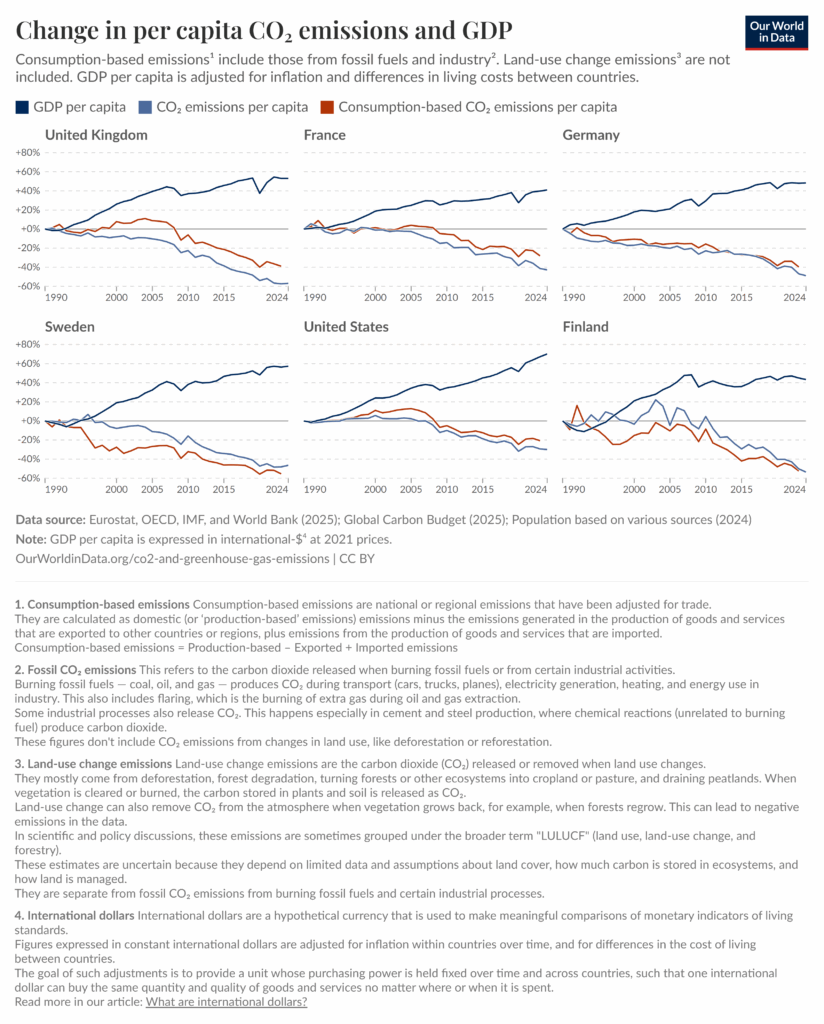 Some Recent Evidence For The Existence Of Decoupling From Our World In Data, https://ourworldindata.org/co2-gdp-decoupling