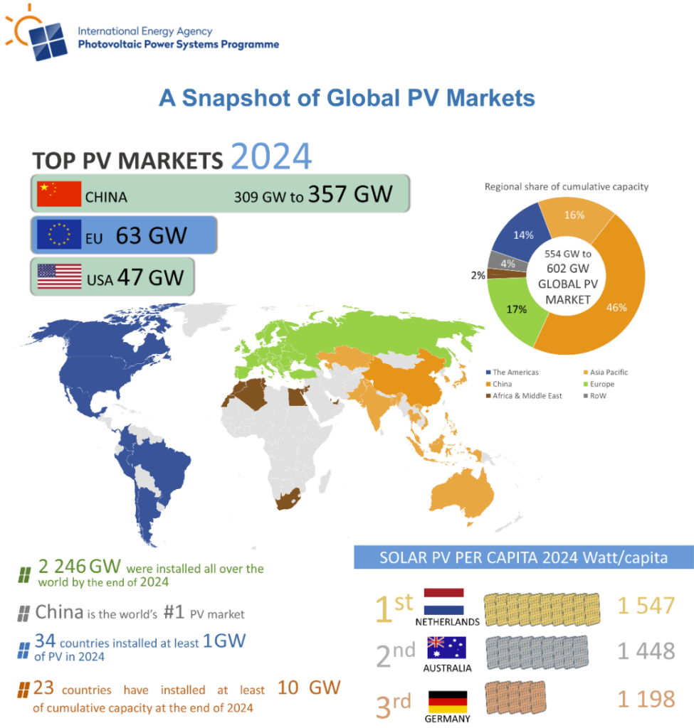 IEA Photovoltaic Power Systems Programme, "A Snapshot of Global PV Markets", https://iea-pvps.org/wp-content/uploads/2025/04/Snapshot-of-Global-PV-Markets_2025.pdf