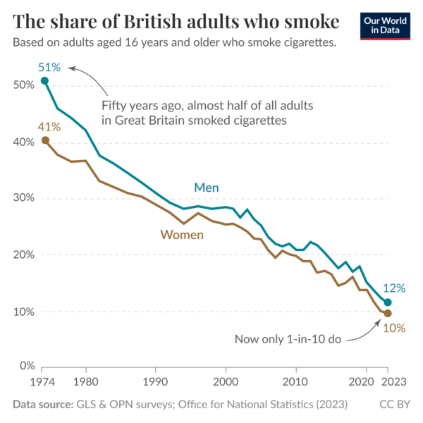 Smoking Rates In UK From Our World In Data, https://ourworldindata.org/data-insights/once-widespread-smoking-is-now-uncommon-in-great-britain